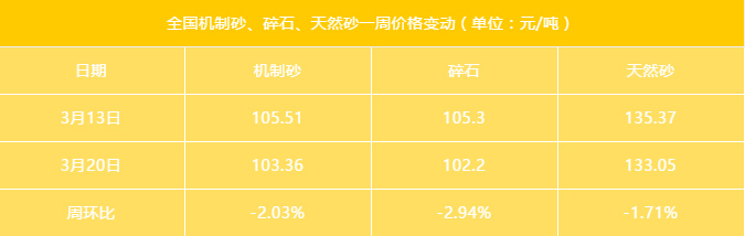 近期最新砂石綜合價(jià)格（市場(chǎng)均價(jià)）指數(shù)